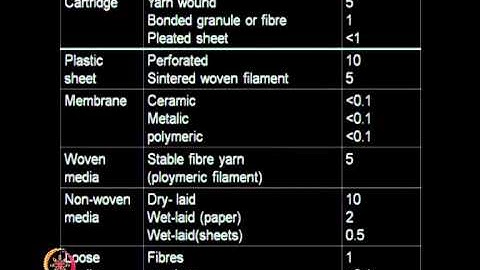 Mod-01 Lec-11 Pre-treatment and Filters