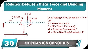 Relationship Between Shear Force and Bending Moment