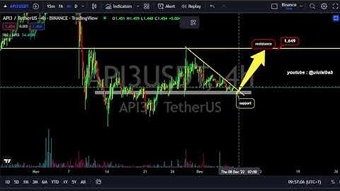 API3 Price Prediction