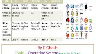 Batch,Multiprogram,Serial,Time sharing,Parallel,Distributed,Network,Realtime,Clustered,handheld,etc