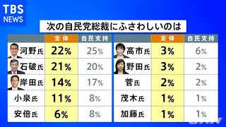 ＪＮＮ世論調査「ポスト菅」河野氏、石破氏、岸田氏の順に