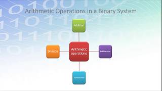 ITI1100 Module 1 Lecture ( Binary Operations and Complements)