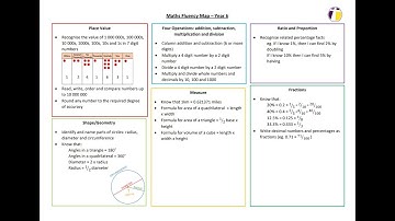 Y6 Maths Fluency Map