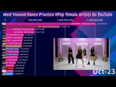 Most Viewed Dance Practice Dance Perfomance Kpop Female Artists On Youtube | October 2023