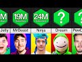 Comparison: Most Subscribed Gaming YouTubers