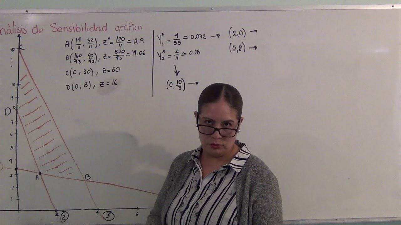 Análisis sensibilidad gráfico   intervalos factibilidad de modelo Min con  3 restricciones