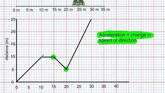 Calculating Average Speed-Drawing Distance-Time Graph by MsBioArtTeacher