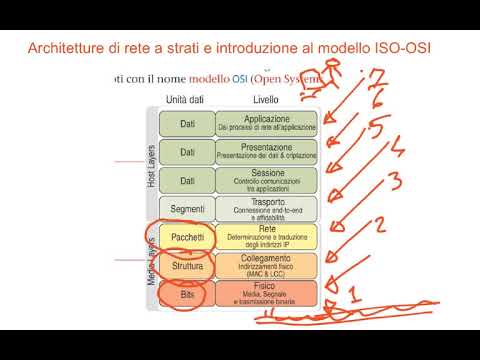 Video: Quanti strati sono presenti nel modello di riferimento TCP IP?