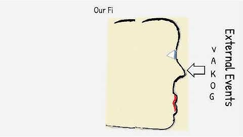 The NLP Communication Model