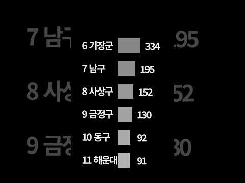 부산에서 인도네시아인이 가장 많은 곳은?