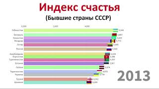 Индекс счастья, бывшие страны СССР.