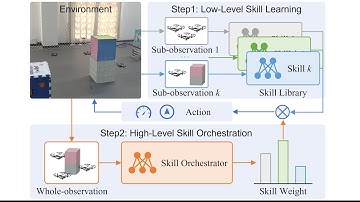 HiMARS: Hierarchical Multi-Agent Reinforcement Learning With Skill Orchestration