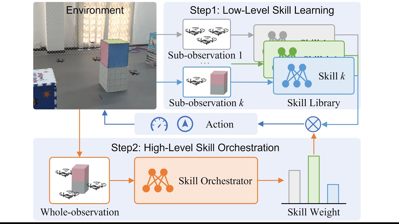 HiMARS: Hierarchical Multi-Agent Reinforcement Learning With Skill ...