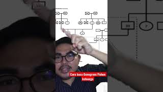 Cara Baca #Genogram pohon keluarga