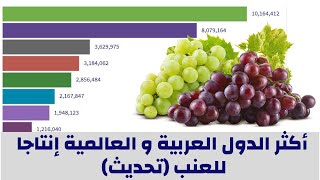 ترتيب الدول العربية المنتجة للعنب|أكثر الدول العربية والعالمية إنتاجا للعنب(تحديث) 