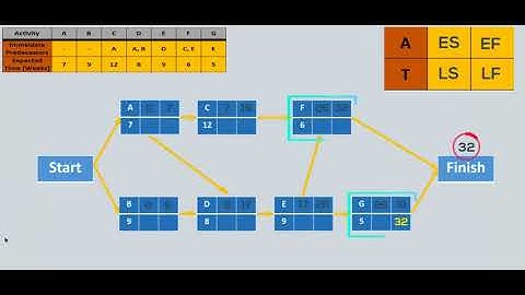 Critical Path Method In Project Management | Critical Path (CPM)