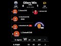 OFR SZN 3 Post Game 46: Chicago hands Edmonton win.Ingram solid when called upon. Oilers 4 - Hawks 1