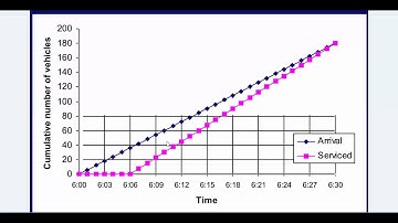 Queuing theory DD1 Example