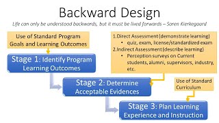 Backward Design in Designing, Assessing and Evaluating Academic Programs Explained With Example