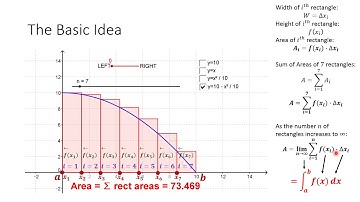 The Definite Integral as Area Under the Curve