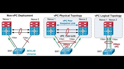 #  EtherChannel?  (VDC).How does VDC work in Nexus?  VSS and VPC?