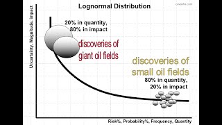 Lognormal Distribution