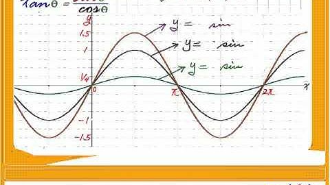 Trigonometry - Sinusoid Part 1 Sine Wave