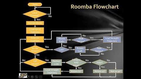 RTS6.3: Roomba Flowcharts and State Transition Diagrams