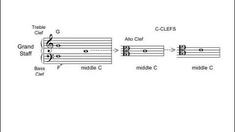 Notation Lesson #3 - Evolution of the Musical Staff