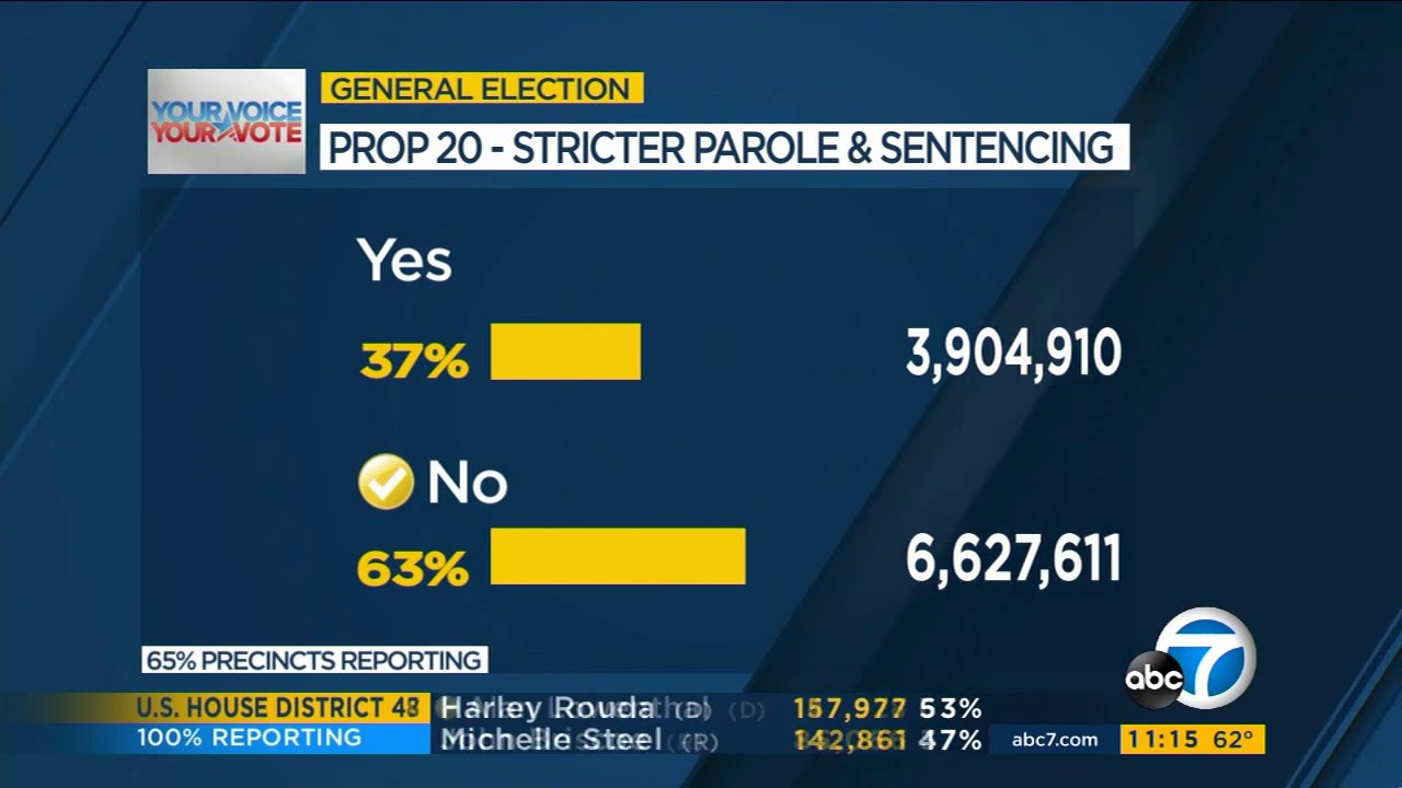 California election results: Who won? Which propositions passed?