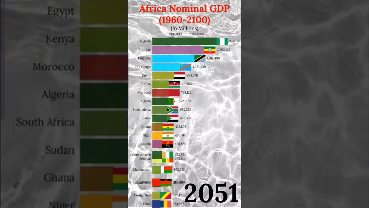 Richest African countries by GDP 1950-2100 #shorts #gdp #africa #nigeria