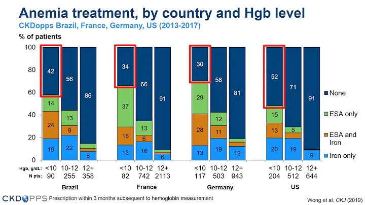 DOPPS: Anemia management across the spectrum of CK...