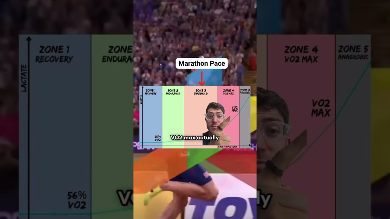 VO2 Max Does Not Matter for Elite Marathon Performance. 😱🫁