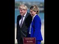Boris Johnson & Carrie Symmonds #compatibility #manandwoman #relationships #news #psiholog
