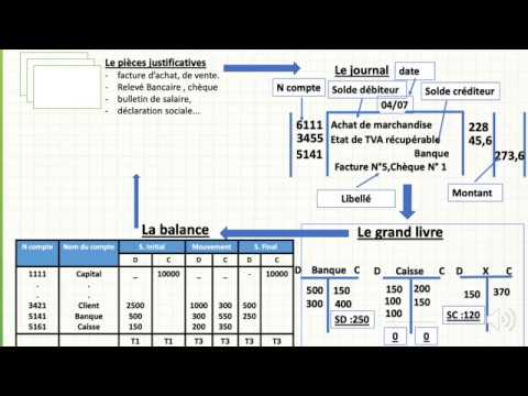 Vidéo: Quelles sont les procédures comptables ?