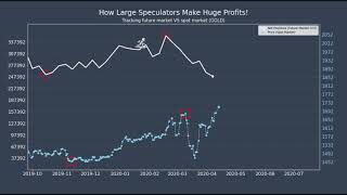 How large speculators make huge profit in trading Gold!