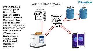 SuperHouse 43: What is Tuya? Part 1 of the definitive guide to Tuya Tasmota conversion