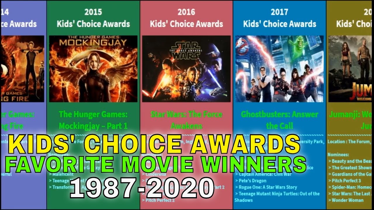 Kids' Choice Award for FAVORITE MOVIE (19872020) // TIMELINE of ALL