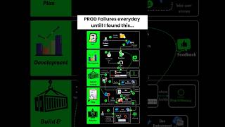 “THE Power Combo: GitHub + Jenkins + Docker 💻⚙️”|#shorts #devops #cicd #docker