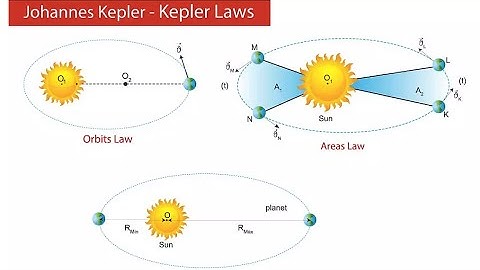 George Gurdjieff Astronomy: Pythagoras: Music of Spheres Johannes Kepler: 3 laws of Planetary Motion