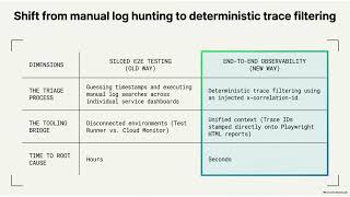 Zero Log Hunting! End-to-End Observability with Playwright