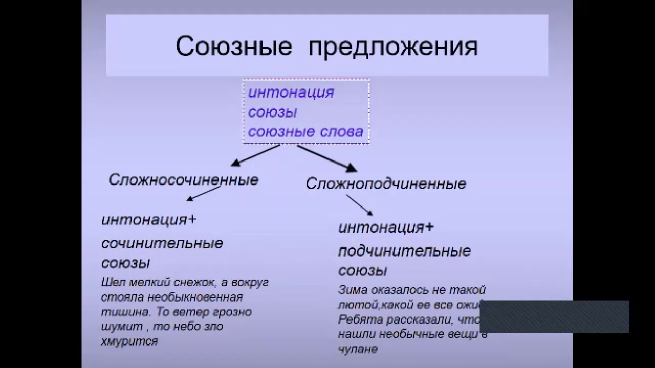 Урок 9 класс союзные сложные предложения. Виды сложных предложений. Основные виды сложных предложений 9 класс. Виды сложных предложений в чувашском языке.