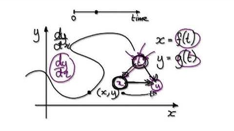 Video 2065 - Derivative of parametric equations explained - Part 1/3