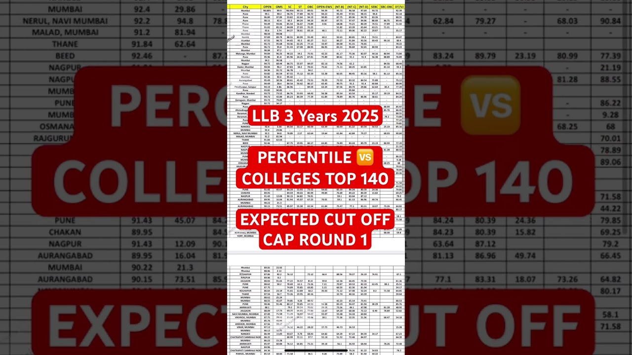 MAH LAW CET (3 Yrs) Percentile 🆚 Colleges | Category Wise Expected Cut off | CAP Round 1 | Top 140+