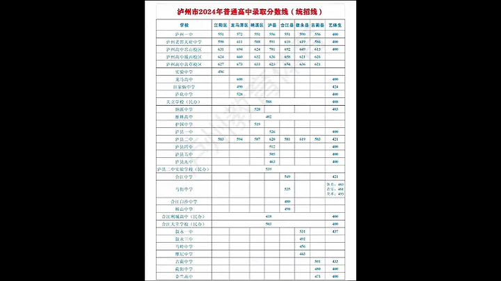 2024年瀘州市高中招生錄取分數線（官方） - 天天要聞