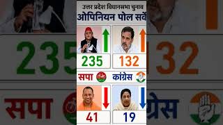 UP Election Opinion Poll 2026: Complete Analysis of All 403 Seats | Who Is Heading Towards a Majorit
