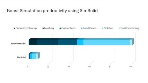 Meshless Simulation Method with SimSolid