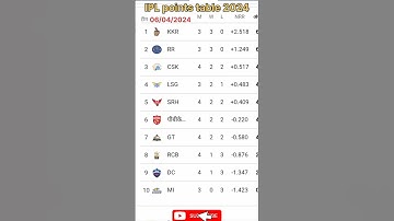 IPL points table 2024🔥🔥🔥#cricket #ipl #viral #ipl2024 #cricketshorts #iplpointstebal