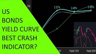 101 US Treasury Bonds Yield Curve: The most powerful Indicator for Recessions - NO recession so far!