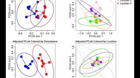 Principal coordinates analysis (PCoA) in R